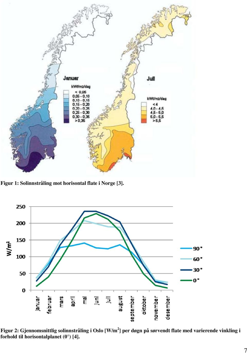 Figur 2: Gjennomsnittlig solinnstråling i Oslo [W/m
