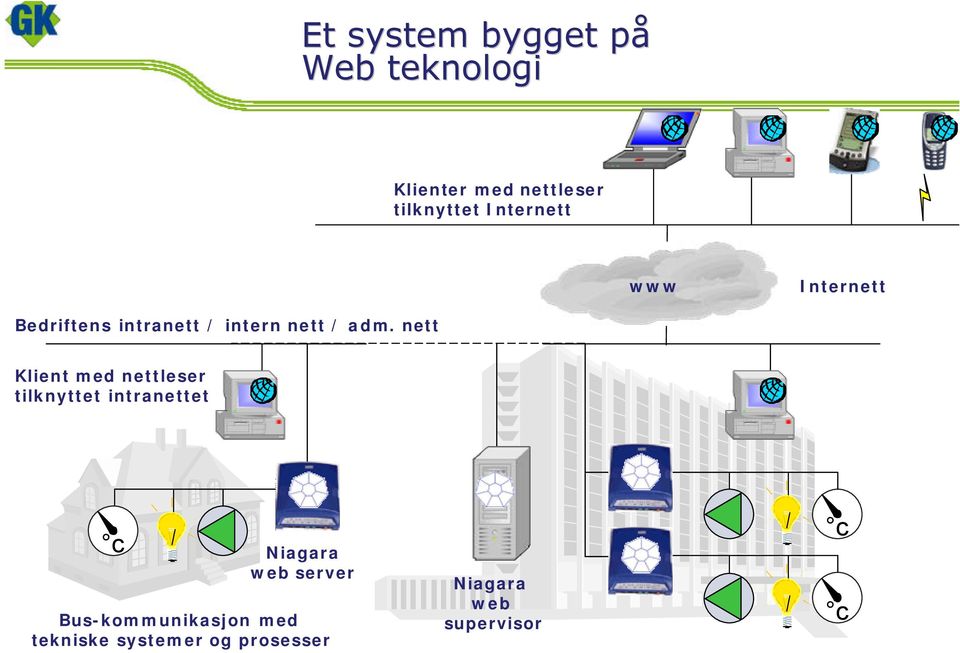 nett Klient med nettleser tilknyttet intranettet c Niagara web server