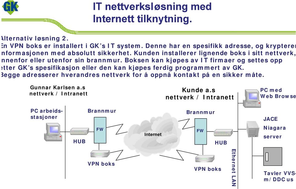 Boksen kan kjøpes av IT firmaer og settes opp tter GK s spesifikasjon eller den kan kjøpes ferdig programmert av GK.