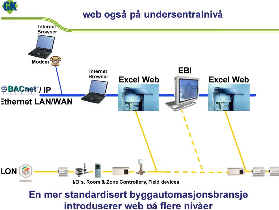 Excel Web ON I/O`s, Room & Zone Controllers, Field