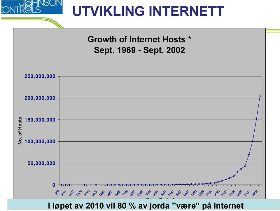 of Hosts 150,000,000 100,000,000 50,000,000 0 9/69 01/71 01/73 01/74 01/76 01/79 08/81 08/83