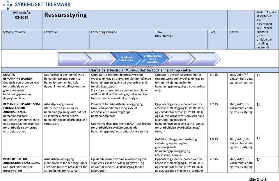 Utarbeide arbeidsplan/turnus, drøfte/godkjenne og iverksette Oppdatere eksisterende prosedyre som Oppdatere gjeldende prosedyre for tydeliggjør krav og ansvar for gjennomgående ressursstyring som