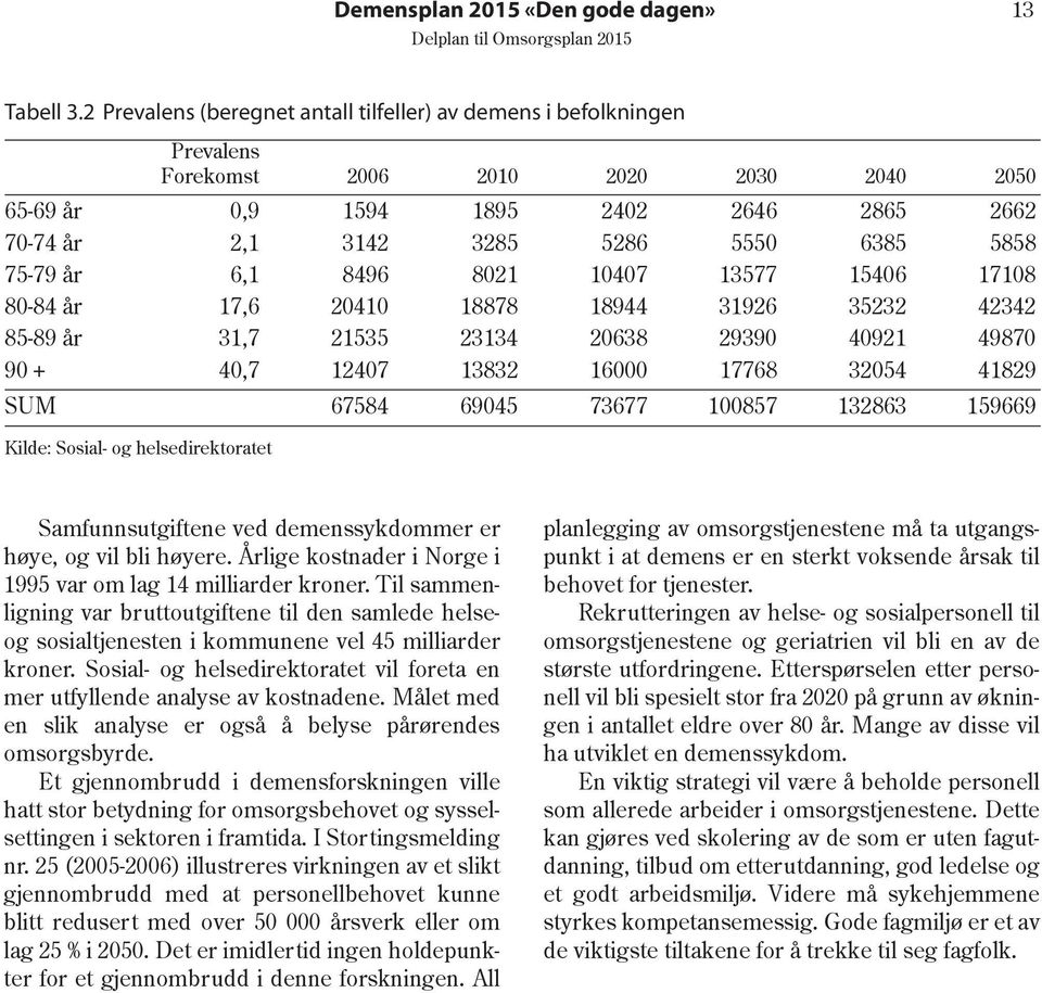 5858 75-79 år 6,1 8496 8021 10407 13577 15406 17108 80-84 år 17,6 20410 18878 18944 31926 35232 42342 85-89 år 31,7 21535 23134 20638 29390 40921 49870 90 + 40,7 12407 13832 16000 17768 32054 41829