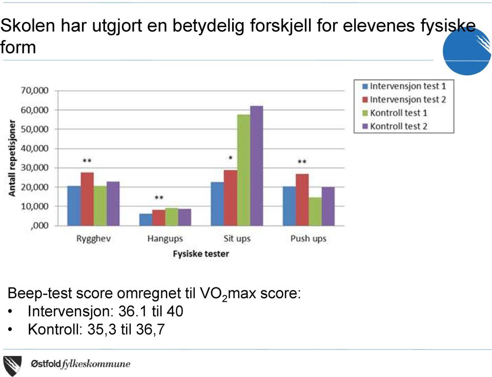 Beep-test score omregnet til VO 2 max