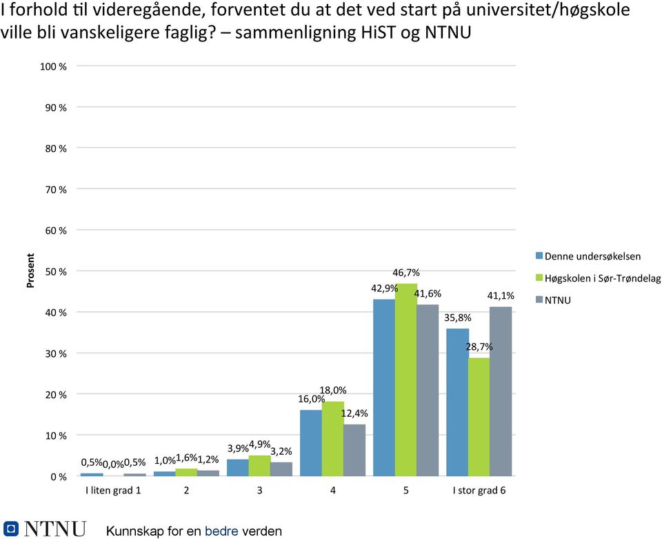 sammenligning HiST og NTNU 100 % 90 % 80 % 70 % 60 % Prosent 50 % 40 % 46,7% 42,9% 41,6% 41,1%