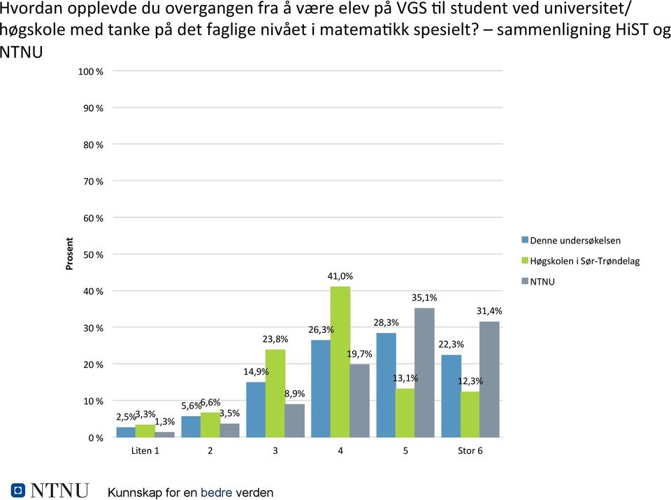 sammenligning HiST og NTNU 100 % 90 % 80 % 70 % 60 % Prosent 50 % 40 % 30 % 20 % 10 % 41,0% 35,1%