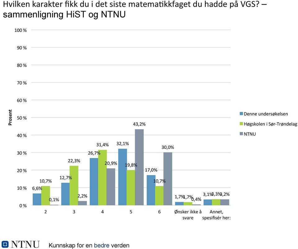 Høgskolen i Sør- Trøndelag 40 % NTNU 30 % 20 % 10 % 0 % 31,4% 32,1% 30,0% 26,7% 22,3% 20,9%