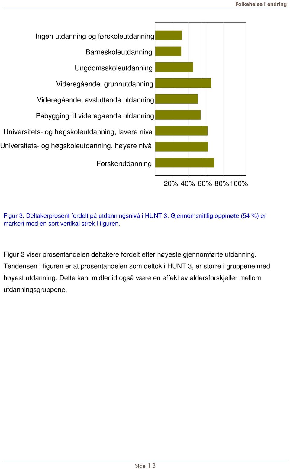 Deltakerprosent fordelt på utdanningsnivå i HUNT 3. Gjennomsnittlig oppmøte (54 %) er markert med en sort vertikal strek i figuren.