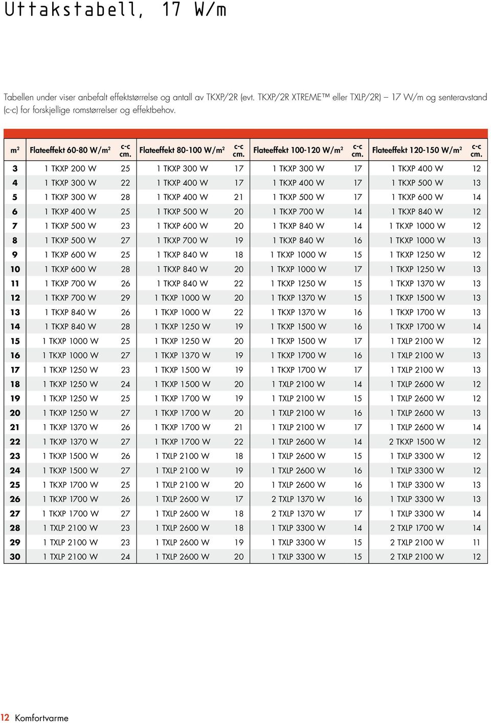 Flateeffekt 120-150 W/m 2 3 1 TKXP 200 W 25 1 TKXP 300 W 17 1 TKXP 300 W 17 1 TKXP 400 W 12 4 1 TKXP 300 W 22 1 TKXP 400 W 17 1 TKXP 400 W 17 1 TKXP 500 W 13 5 1 TKXP 300 W 28 1 TKXP 400 W 21 1 TKXP