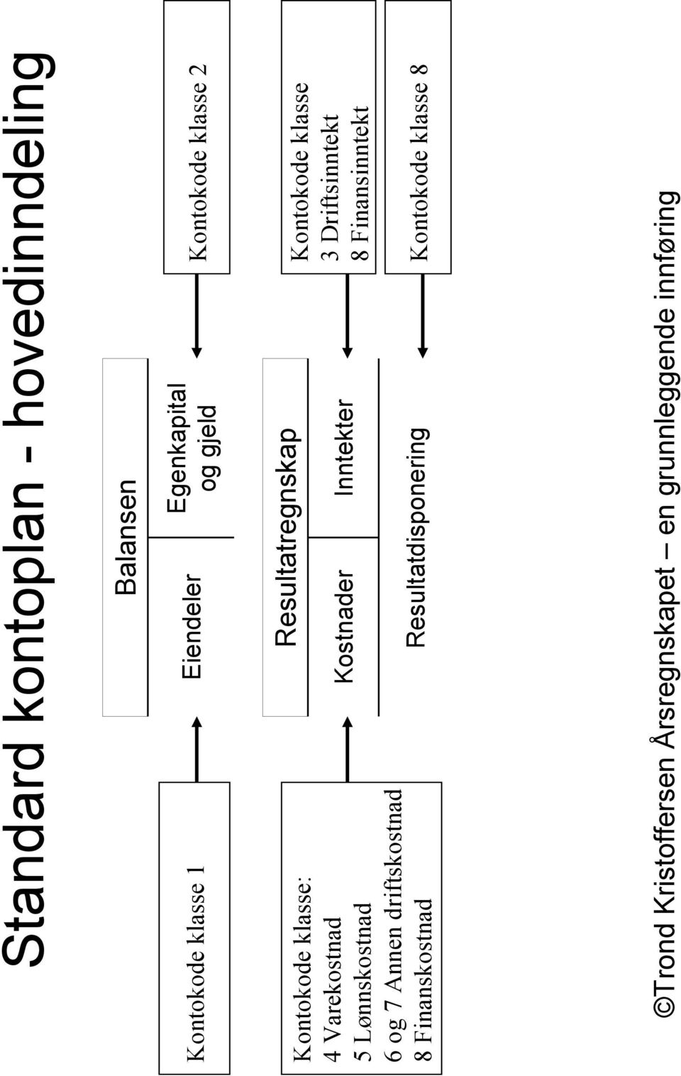 Finanskostnad Resultatregnskap Kostnader Inntekter Resultatdisponering Kontokode klasse 3