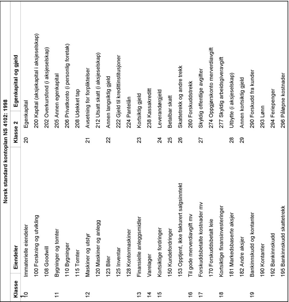 og anlegg 212 Utsatt skatt (i aksjeselskap) 123 Biler 22 Annen langsiktig gjeld 125 Inventar 222 Gjeld til kredittinstitusjoner 128 Kontormaskiner 224 Pantelån Finansielle anleggsmidler 23 Kortsiktig