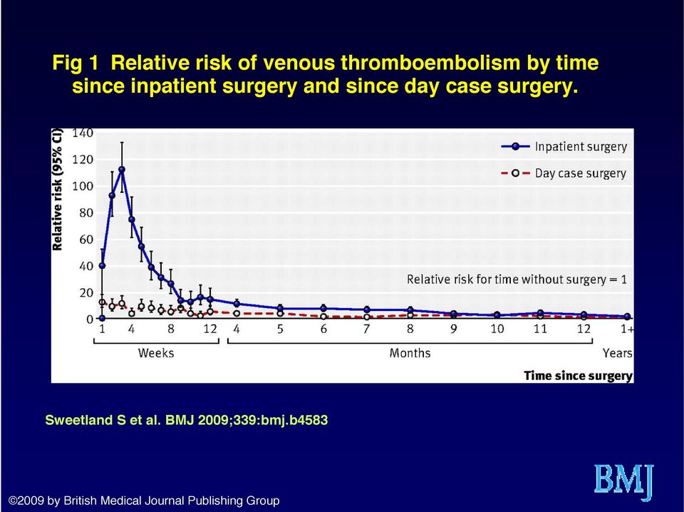 surgery. Sweetland S et al. BMJ 2009;339:bmj.