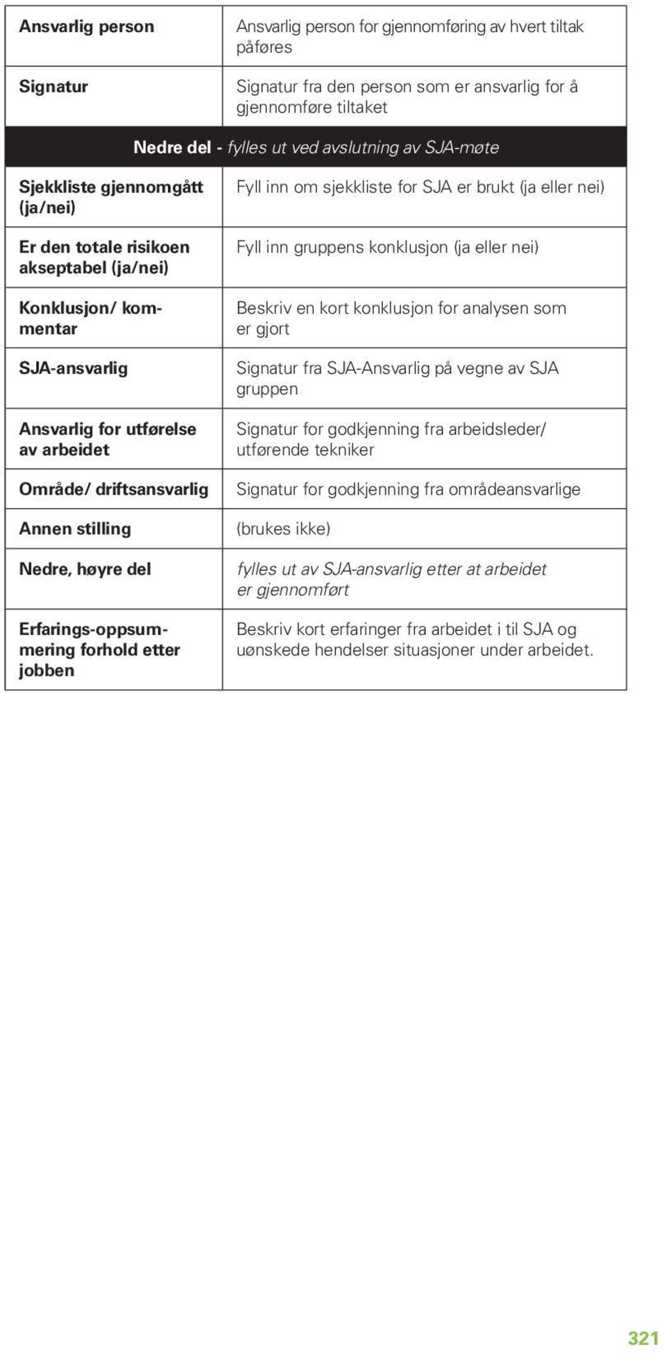 Konklusjon/ kommentar Erfarings-oppsummering forhold etter jobben Fyll inn om sjekkliste for SJA er brukt (ja eller nei) Fyll inn gruppens konklusjon (ja eller nei) Beskriv en kort konklusjon for