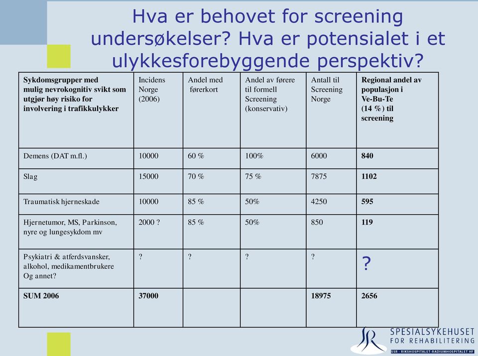 Incidens Norge (2006) Andel med førerkort Andel av førere til formell Screening (konservativ) Antall til Screening Norge Regional andel av populasjon i Ve-Bu-Te (14 %)