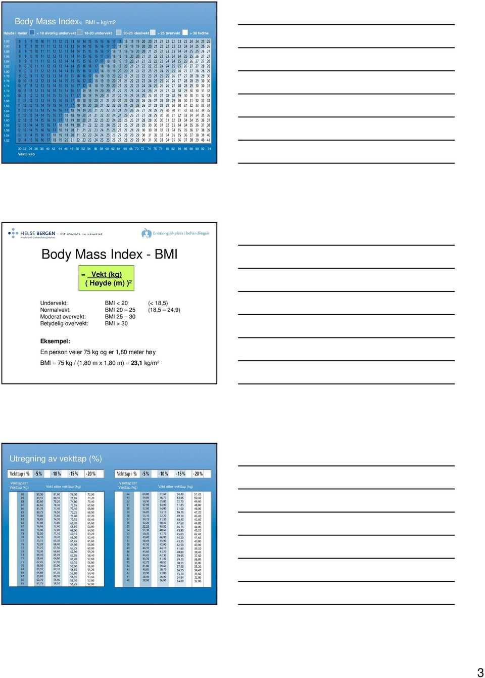 = Vekt (kg) ( Høyde (m) ) 2 Undervekt: BMI < 20 (< 18,5) Normalvekt: BMI 20 25 (18,5 24,9) Moderat overvekt: BMI 25 30 Betydelig overvekt: BMI > 30 Eksempel: En person veier 75 kg og