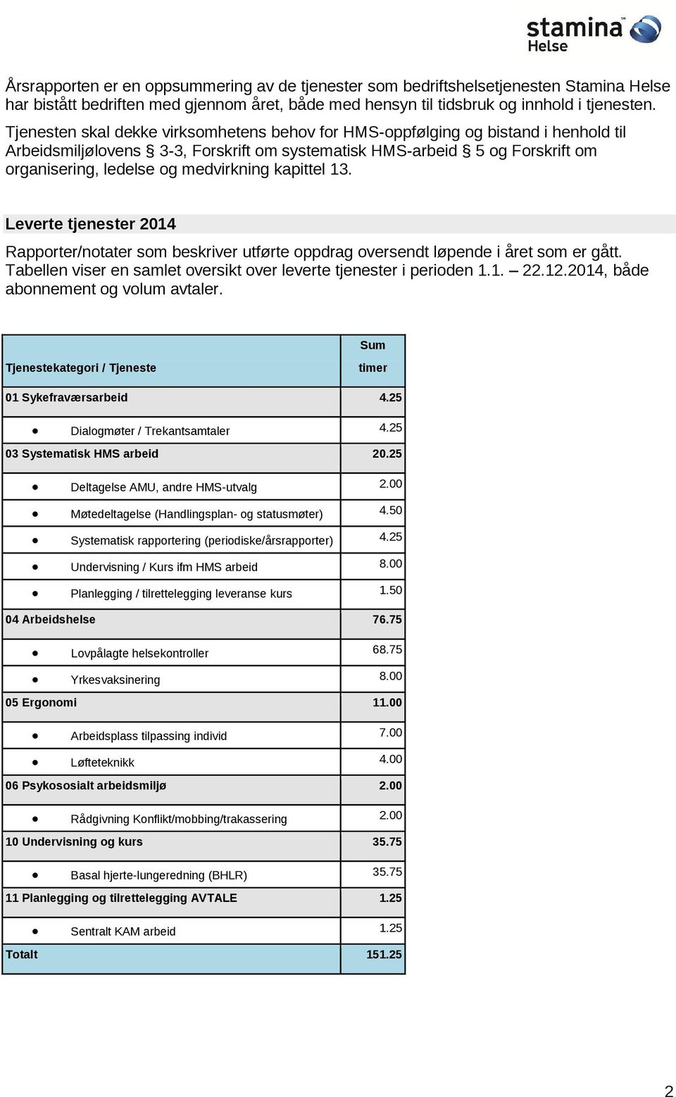 kapittel 13. Leverte tjenester 2014 Rapporter/notater som beskriver utførte oppdrag oversendt løpende i året som er gått. Tabellen viser en samlet oversikt over leverte tjenester i perioden 1.1. 22.