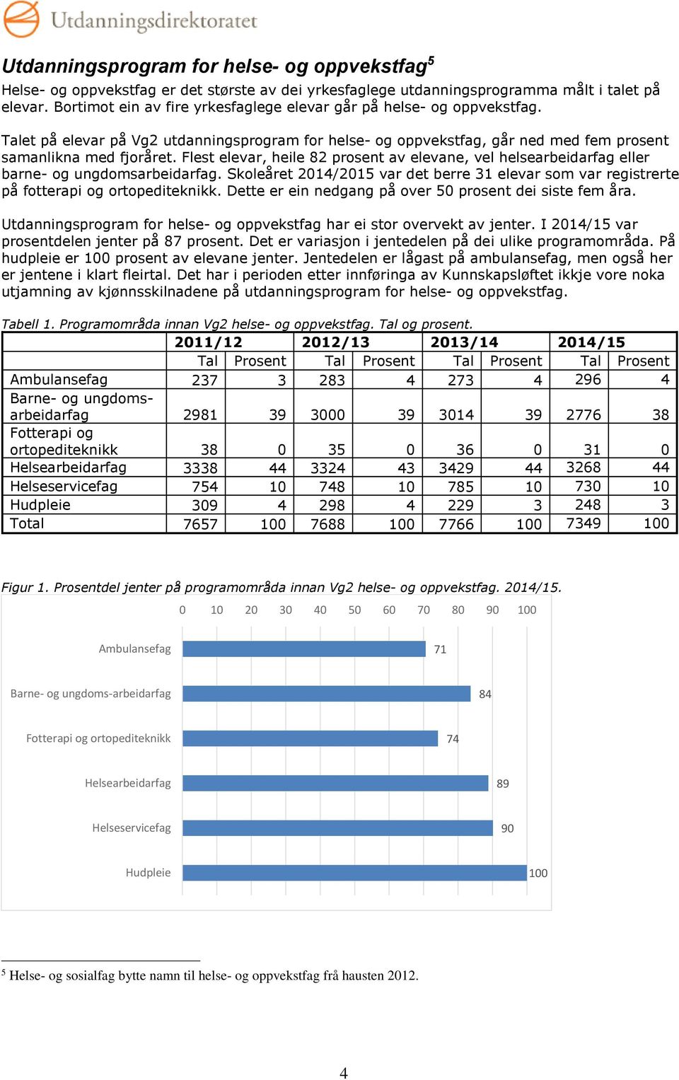 Flest elevar, heile 82 prosent av elevane, vel helsearbeidarfag eller barne- og ungdomsarbeidarfag. Skoleåret 2014/2015 var det berre 31 elevar som var registrerte på fotterapi og ortopediteknikk.