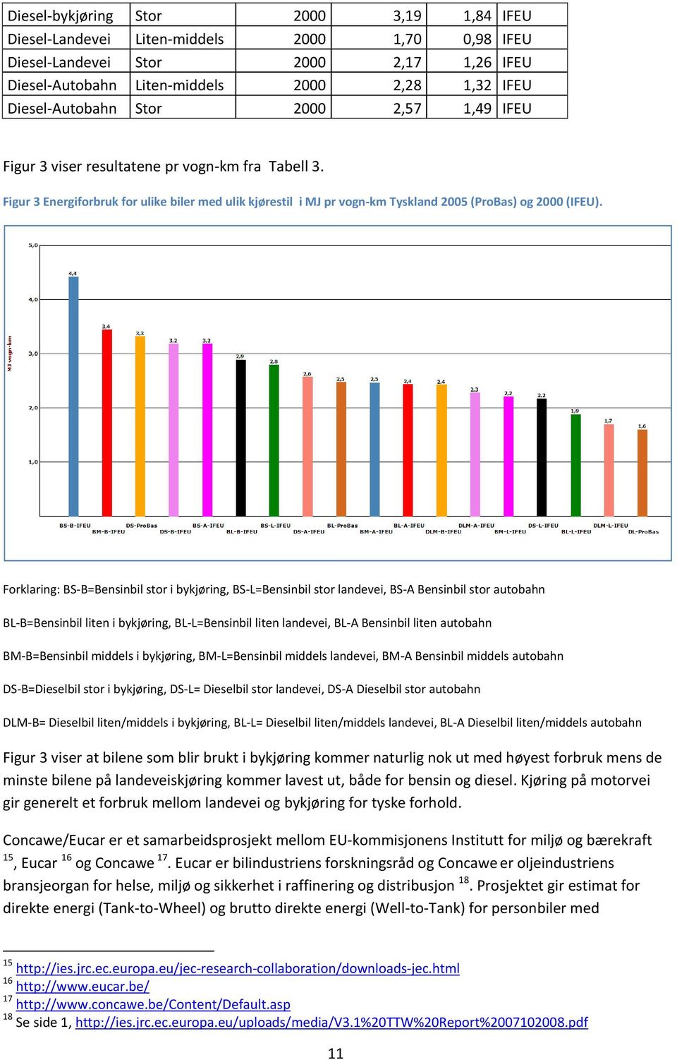 Forklaring: BS-B=Bensinbil stor i bykjøring, BS-L=Bensinbil stor landevei, BS-A Bensinbil stor autobahn BL-B=Bensinbil liten i bykjøring, BL-L=Bensinbil liten landevei, BL-A Bensinbil liten autobahn