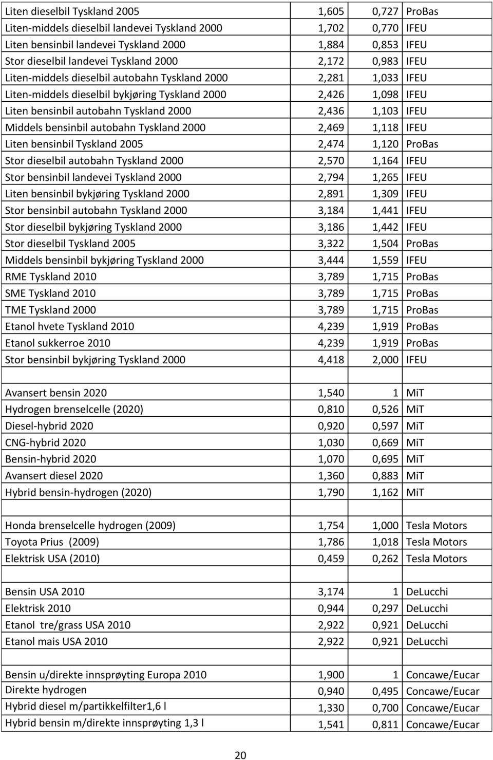 2,436 1,103 IFEU Middels bensinbil autobahn Tyskland 2000 2,469 1,118 IFEU Liten bensinbil Tyskland 2005 2,474 1,120 ProBas Stor dieselbil autobahn Tyskland 2000 2,570 1,164 IFEU Stor bensinbil