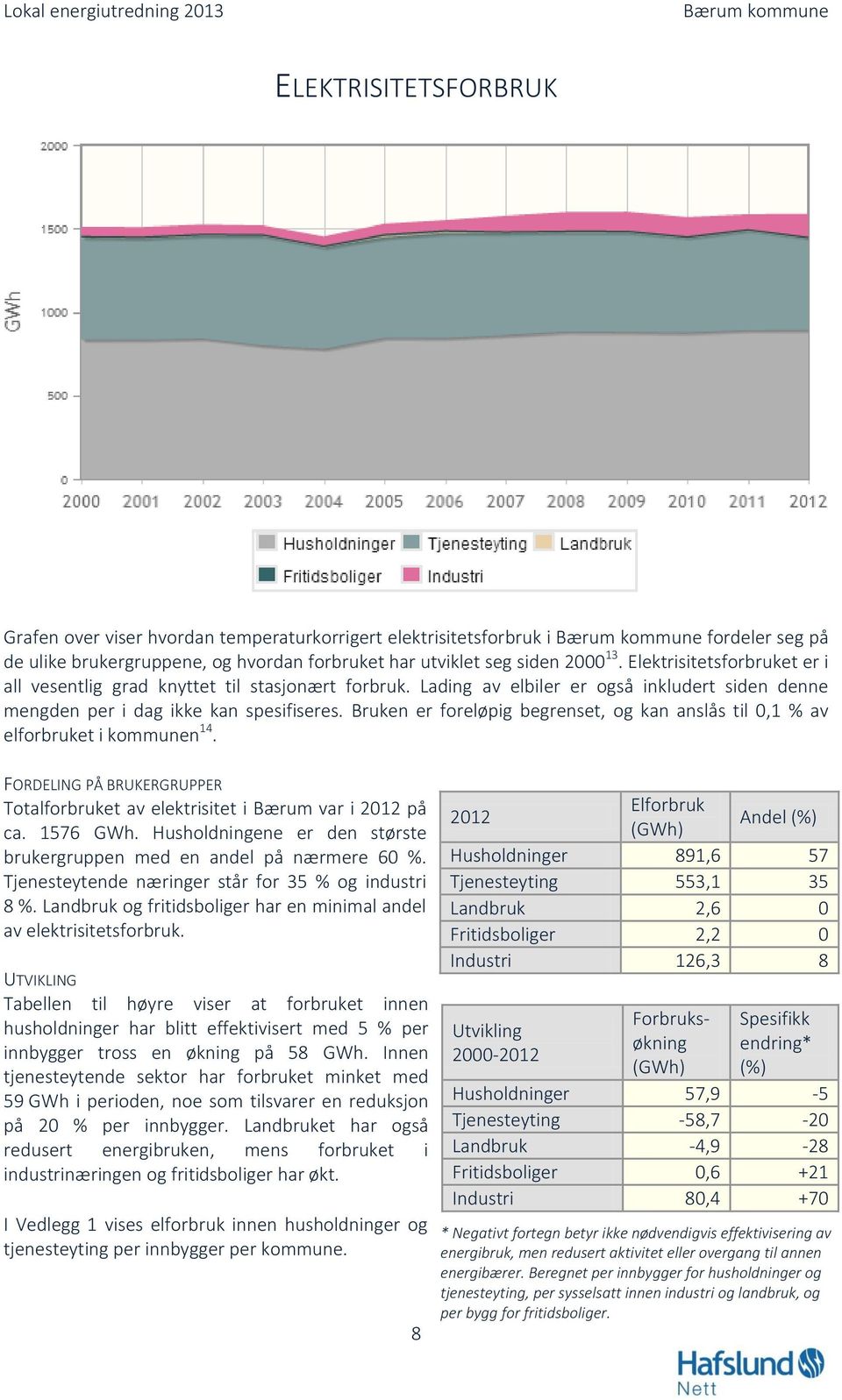 Bruken er foreløpig begrenset, og kan anslås til 0,1 % av elforbruket i kommunen 14. FORDELING PÅ BRUKERGRUPPER Totalforbruket av elektrisitet i Bærum var i 2012 på ca. 1576 GWh.