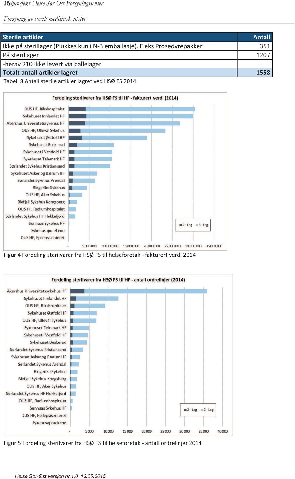 eks Prosedyrepakker 351 På sterillager 1207 -herav 210 ikke levert via pallelager Totalt antall artikler lagret 1558 Tabell 8 Antall