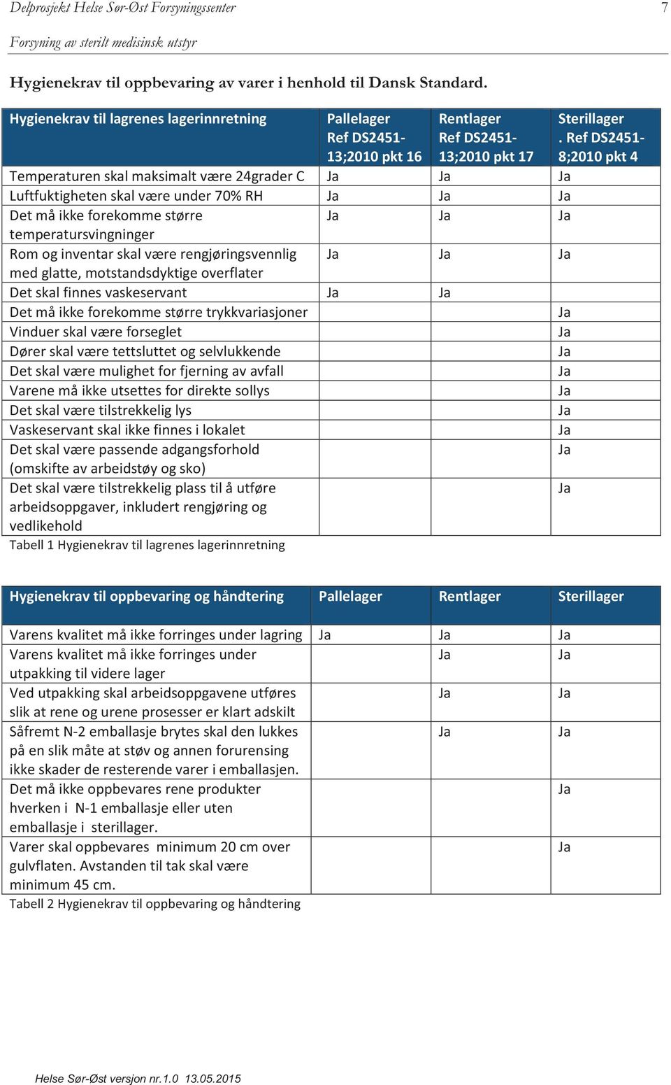 70% RH Ja Ja Ja Det må ikke forekomme større Ja Ja Ja temperatursvingninger Rom og inventar skal være rengjøringsvennlig Ja Ja Ja med glatte, motstandsdyktige overflater Det skal finnes vaskeservant