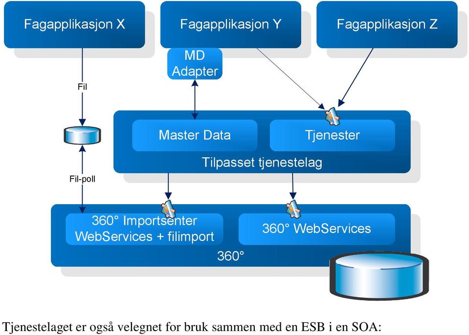 tjenestelag Importsenter WebServices + filimport