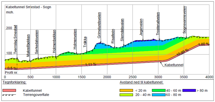 Side 6 av 6 Figur 2: Tunnel vist i terrengsnitt Smestad Sogn Fremdrift NSO-prosjektet arbeider ut fra en tentativ fremdriftsplan med følgende milepæler: Aktivitet / milepæl Tidspunkt Utsendelse av