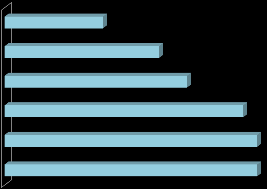 Figur 2: Antall elever pr.