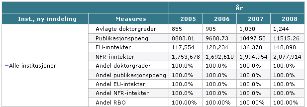 Økonomirapport om RBO analyser på web Oppsummering av RBO indikatorene for 2008: Økning i antall avlagte