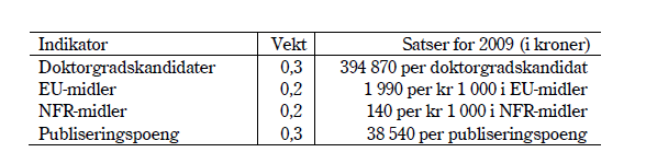 Finansieringssystemet Resultatbasert omfordeling (RBO) Forskningskomponenten: Strategisk del RBO fast ramme Fordeles etter 4 indikatorer: 1)