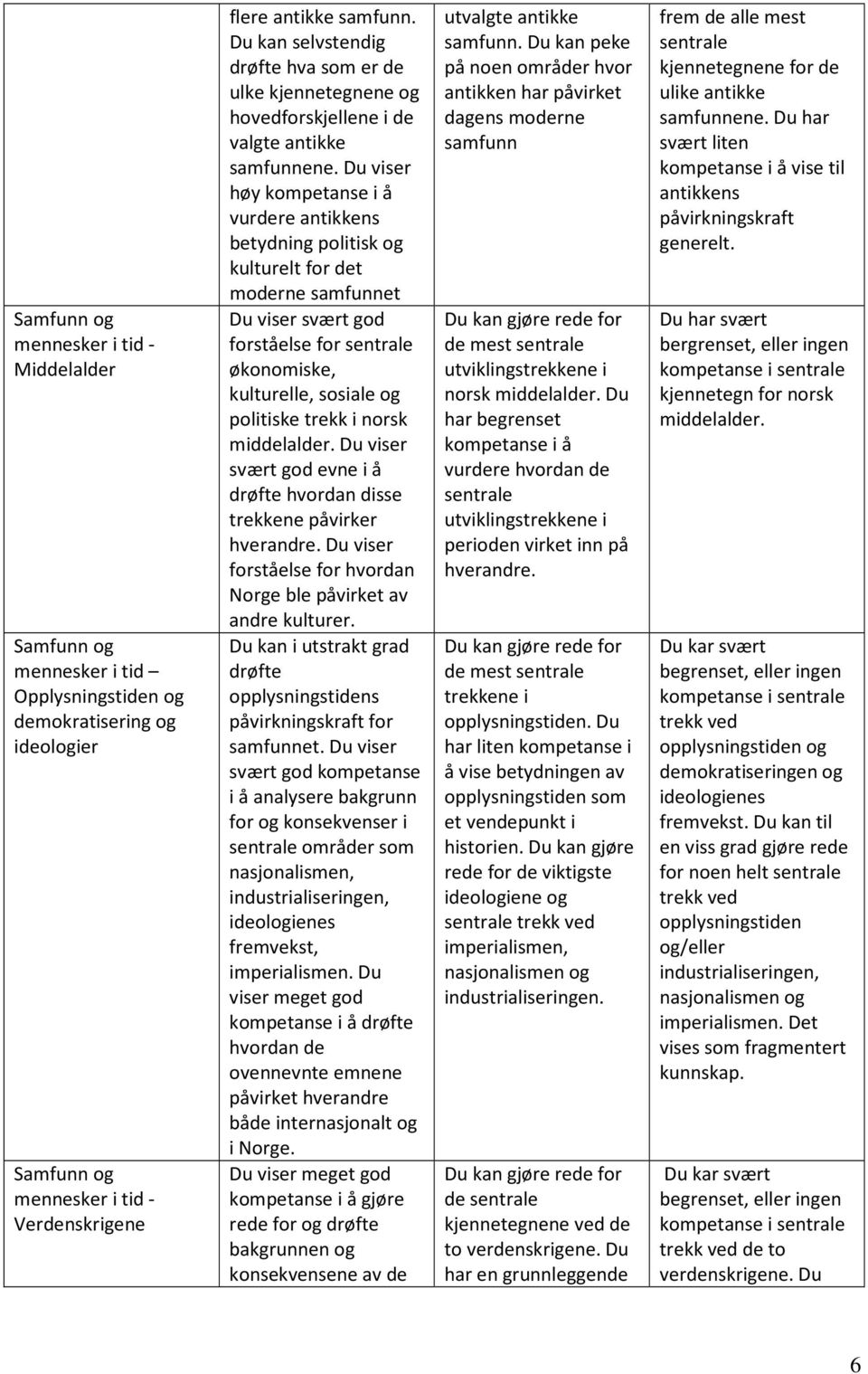 Du viser høy vurdere antikkens betydning politisk og kulturelt for det moderne samfunnet Du viser svært god forståelse for sentrale økonomiske, kulturelle, sosiale og politiske trekk i norsk