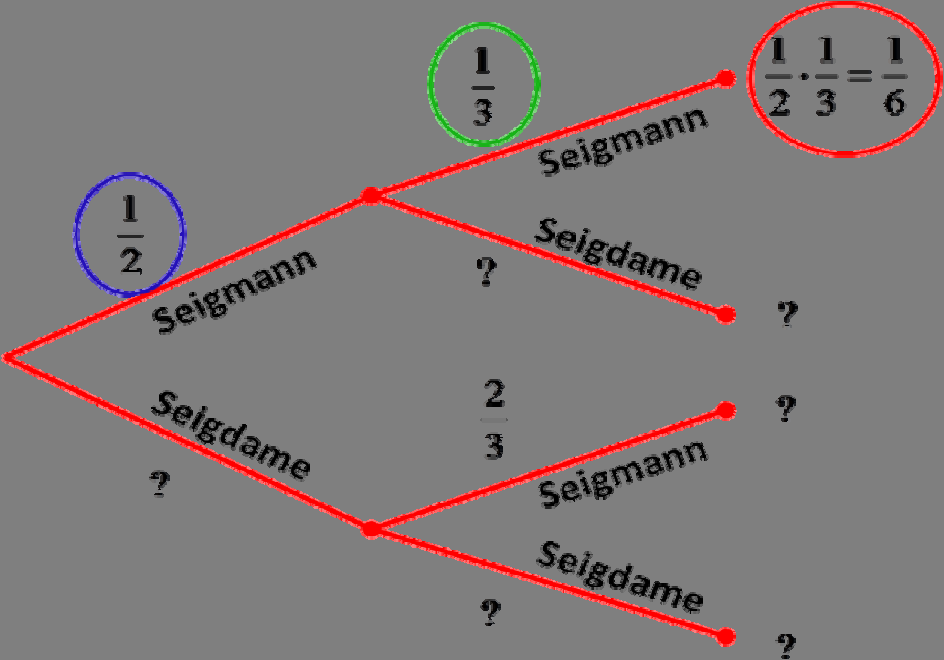 Fasit til basisoppgaver 4.7 B 4.7. a Sannsynligheten 2 er markert med en blå runding ovenfor. b Sannsynligheten 3 er markert med en grønn runding ovenfor.