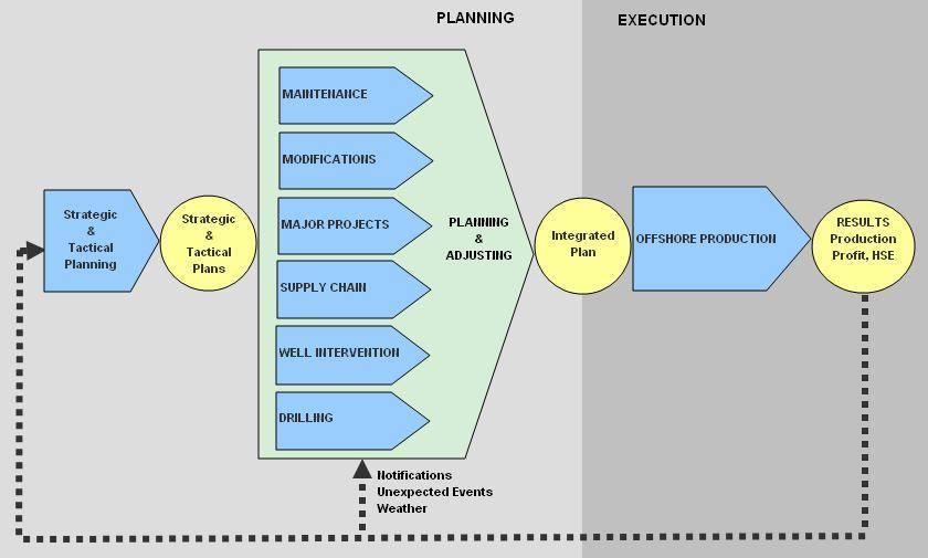 3.3 Integrated Planning IPL aims to join together the different disciplinary or domain-specific activity plans into one general plan