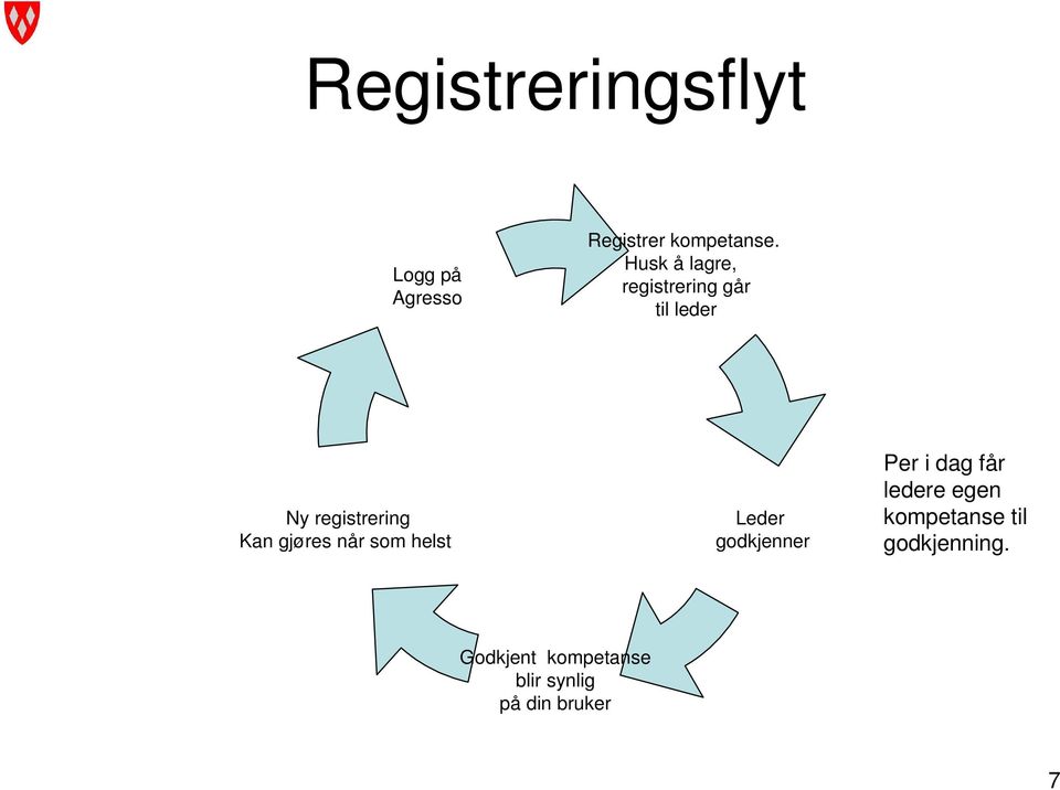 gjøres når som helst Leder godkjenner Per i dag får ledere egen