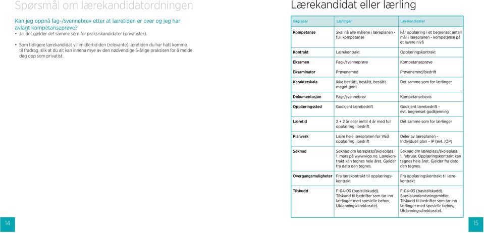 Lærekandidat eller lærling Begreper Lærlinger Lærekandidater Kompetanse Kontrakt Eksamen Skal nå alle målene i læreplanen - full kompetanse Lærekontrakt Fag-/svenneprøve Får opplæring i et begrenset