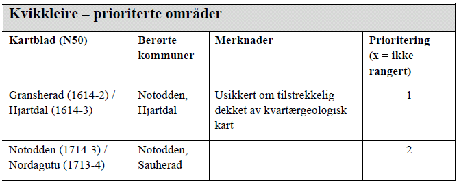 Gjennom Program for økt sikkerhet mot leirskred er det foretatt kartlegging i følgende kommuner/områder i Telemark: Kommune/område NGI rapport nr Dato Bø 20001008-68 21. juni 2006 Nome 20001008-69 22.