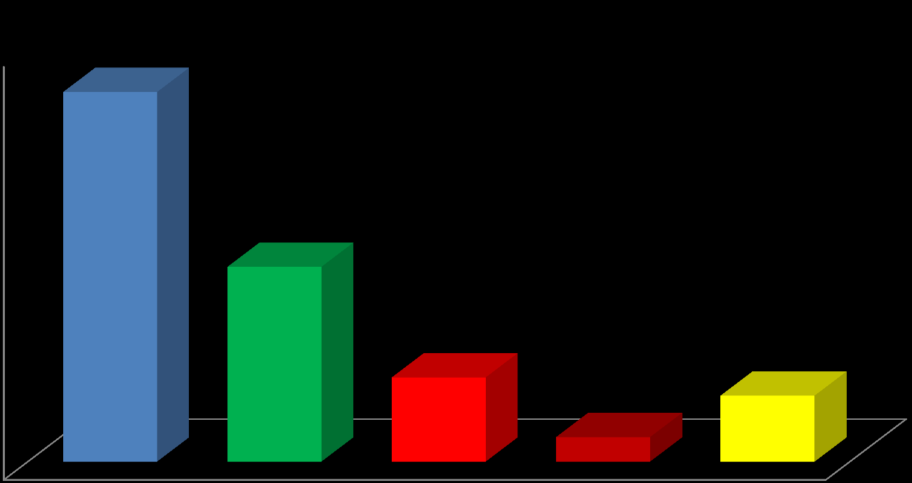 Kontroller av utførte arbeider 2014 skilt ut «kursfortegnelse»/merkefeil 12 000 10 734 10 000 8 000 5 657 6 000 4 000 2 446 1 918 2 000 713 0 Antall