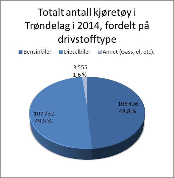 Personbiler: Nedgang for bensinbiler, oppgang for dieselbiler Siden 2008 ser man at dieseldrevne biler i dag utgjør en langt større andel av bilparken enn tidligere.