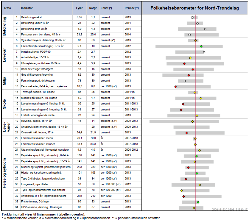 Nord-Trøndelag ligger på landsnittet eller bedre på 9 av 13 helse- og sykdomsvariabler.