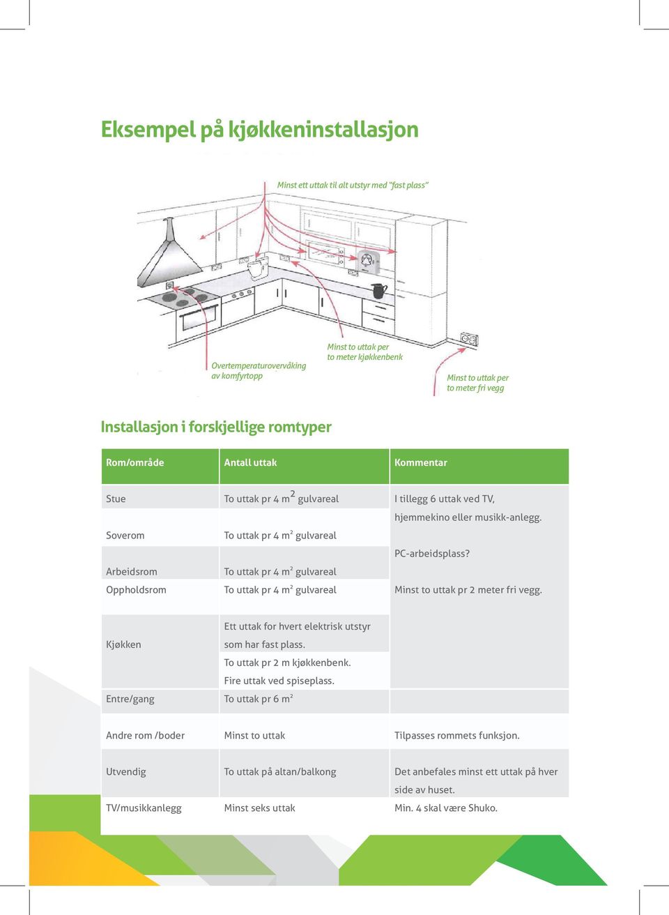 Arbeidsrom To uttak pr 4 m 2 gulvareal PC-arbeidsplass? Oppholdsrom To uttak pr 4 m 2 gulvareal Minst to uttak pr 2 meter fri vegg. Ett uttak for hvert elektrisk utstyr Kjøkken som har fast plass.