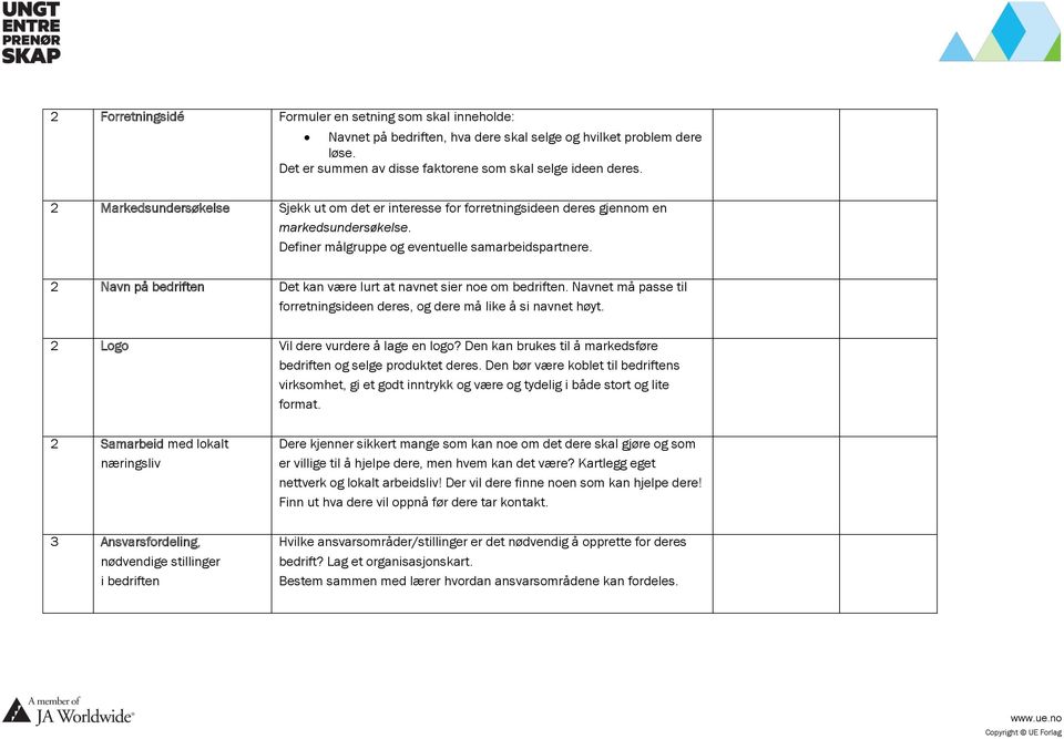 2 Navn på bedriften Det kan være lurt at navnet sier noe om bedriften. Navnet må passe til forretningsideen deres, og dere må like å si navnet høyt. 2 Logo Vil dere vurdere å lage en logo?