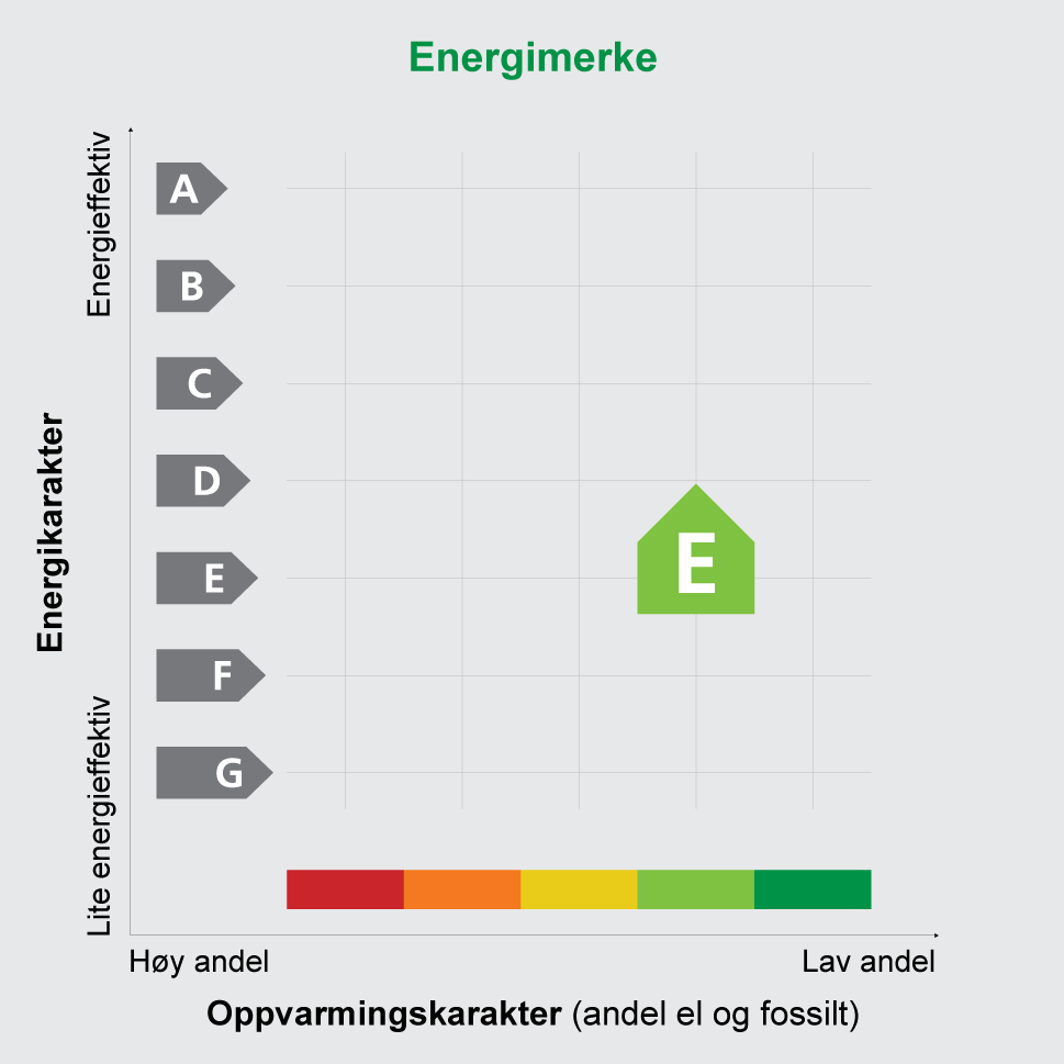 Bygningens identitet og eierforhold er ikke bekreftet fra Matrikkelen Energimerket angir bygningens energistandard. Energimerket består av en energikarakter og en opp- varmingskarakter, se figuren.