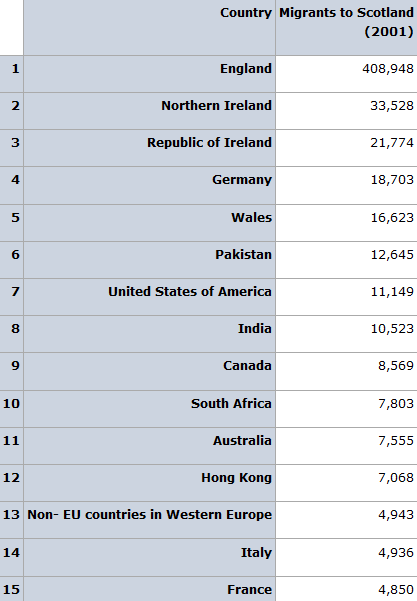 I tabell 9 ser vi at i 2001 var det flest førstegenerasjonsinnvandrere fra England, Irland (Nord- Irland og republikken Irland), Tyskland, Wales, Pakistan, USA, India og Canada.