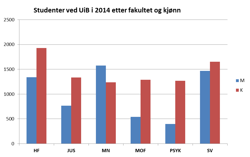 Studenter Figur 3: Antall registrerte studenter ved UiB i 2014 etter fakultet og kjønn.