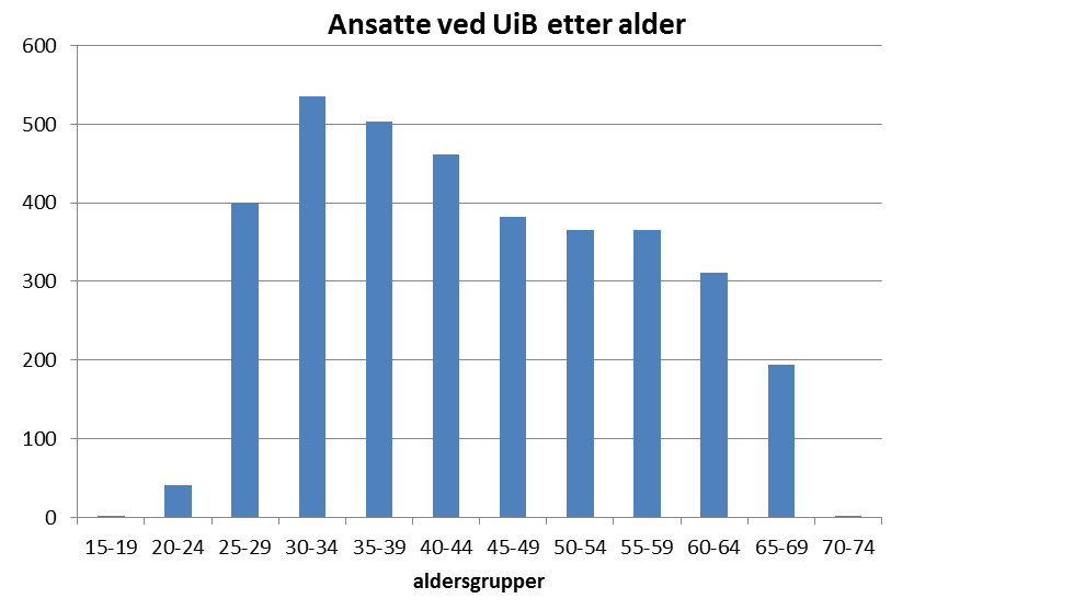 Internasjonal rekruttering /kulturelt mangfold ved UiB Innvandrerbakgrunn har den som selv er født i utlandet og har innvandret, eller dersom begge foreldrene er utenlandsfødte.