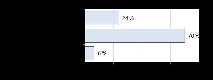 Figur 3: Alder. Prosentfordeling (n=1112). Figur 4: Region.