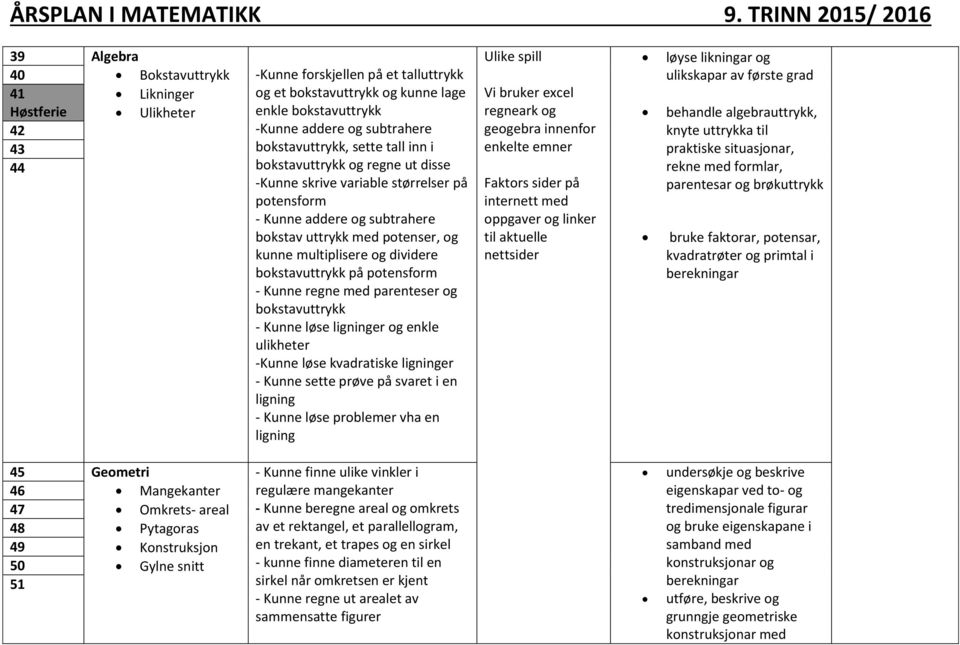 dividere bokstavuttrykk på potensform - Kunne regne med parenteser og bokstavuttrykk - Kunne løse ligninger og enkle ulikheter -Kunne løse kvadratiske ligninger - Kunne sette prøve på svaret i en
