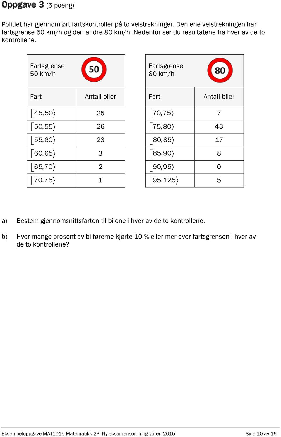 Fartsgrense 50 km/h Fartsgrense 80 km/h Fart Antall biler Fart Antall biler 45,50 25 50,55 26 55,60 23 60,65 3 65,70 2 70,75 1 70,75 7 75,80 43 80,85 17 85,90 8