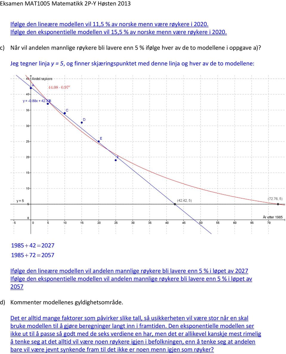 Jeg tegner linja y = 5, og finner skjæringspunktet med denne linja og hver av de to modellene: 1985 42 2027 1985 72 2057 Ifølge den lineære modellen vil andelen mannlige røykere bli lavere enn 5 % i